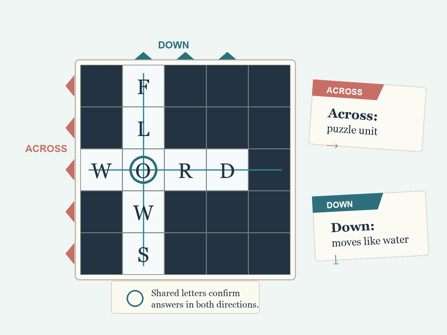 Editorial illustration of a compact crossword grid with crossing answers and nearby clue cards.