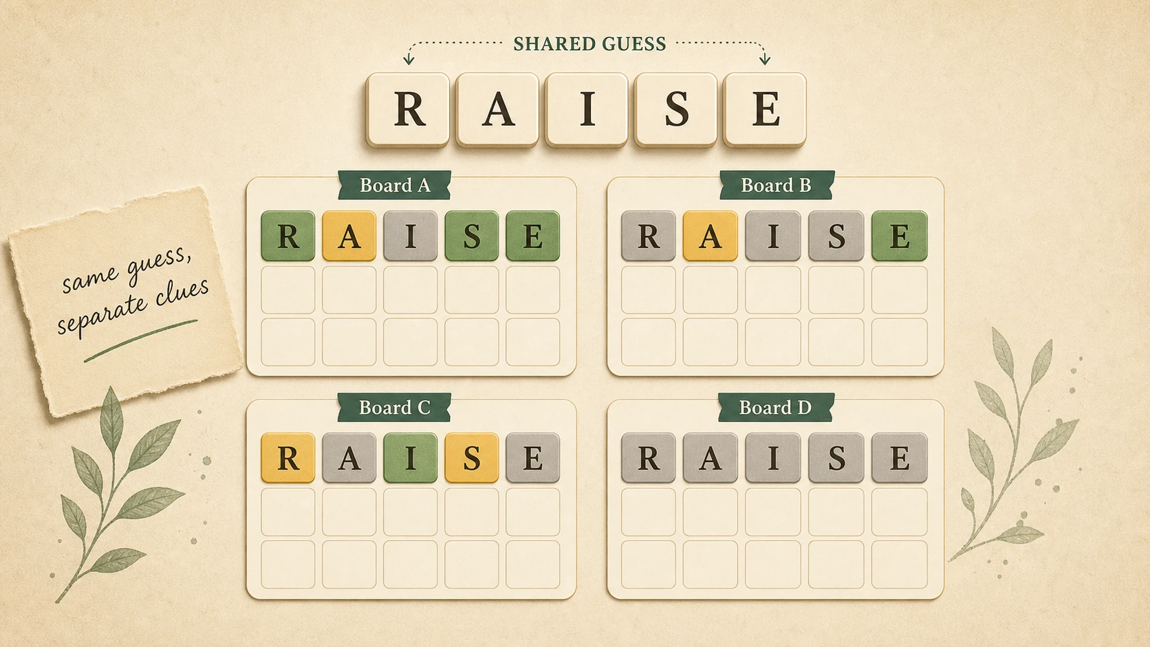 Editorial illustration of four small word-guessing boards receiving different feedback from the same guess.