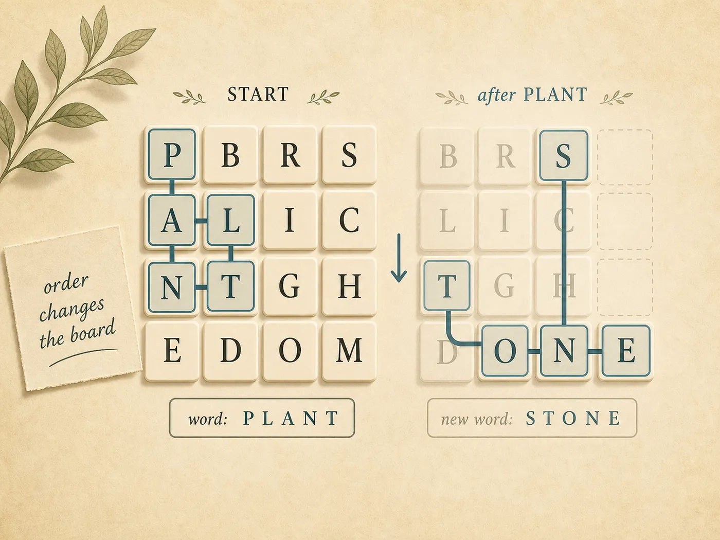Editorial illustration of a word path grid where found letters disappear and remaining letters collapse.